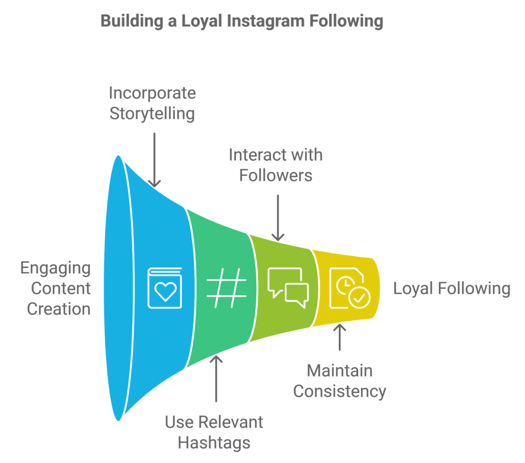 Building a Loyal Instagram Following