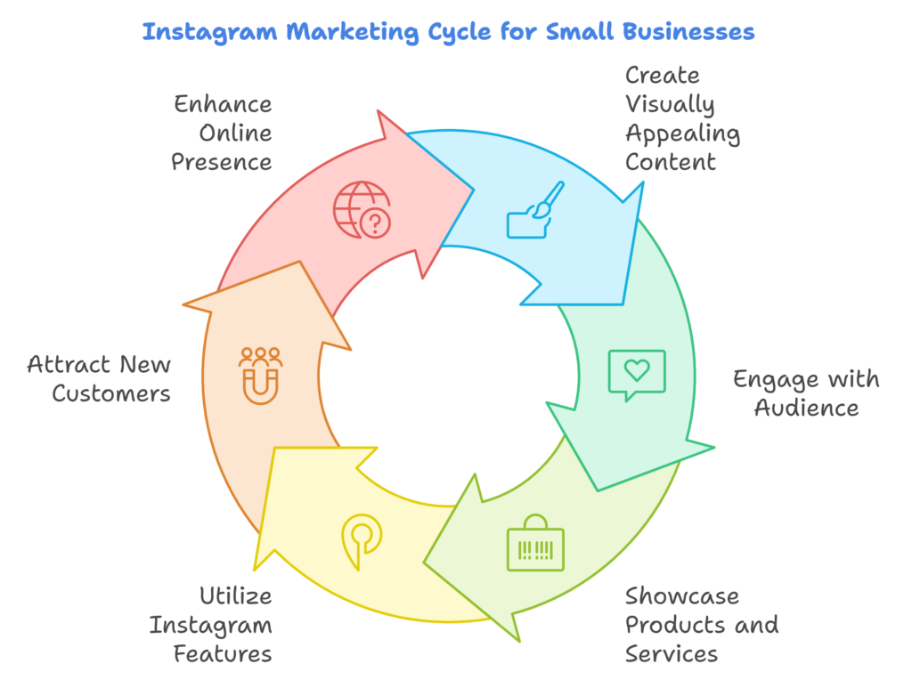 Instagram Marketing Cycle for Small Businesses