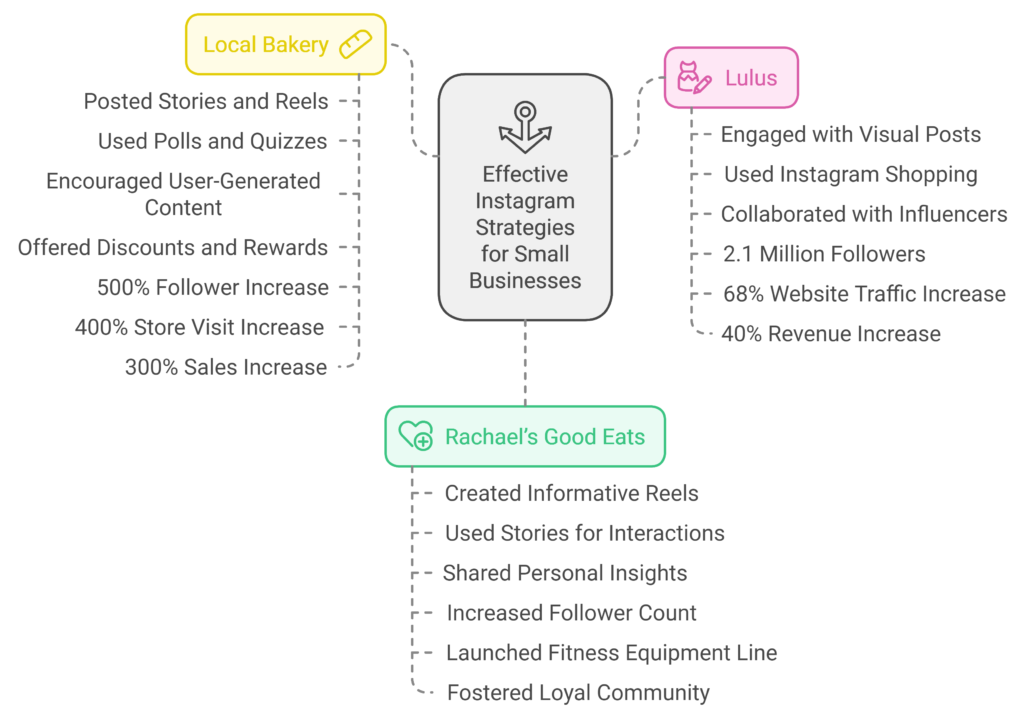 effective instagram strategies for small business