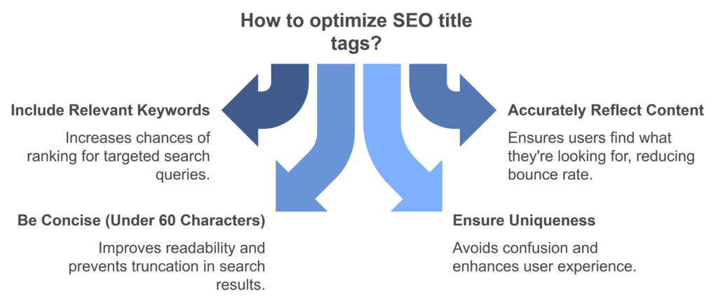 Summary of Key Points for SEO Title Tag Optimization