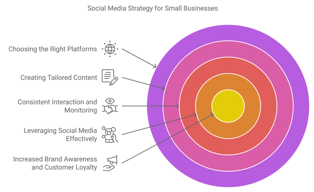 Social Media Strategy for Small Businesses