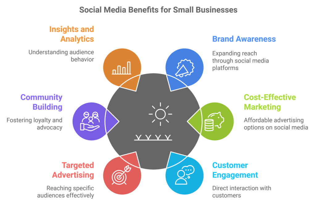 social media benefits for small businesses