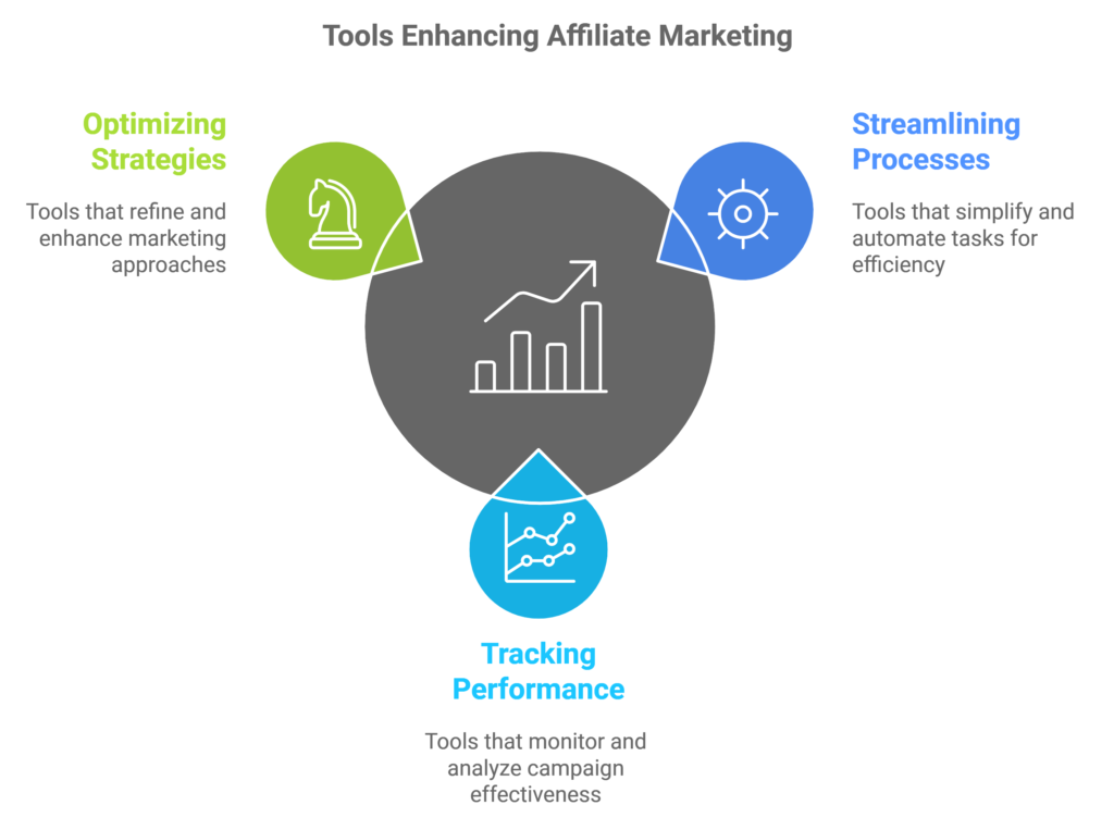 Tools Enhancing Affiliate Marketing