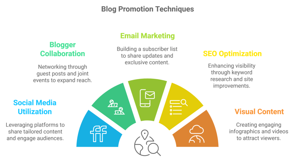 Blog Promotion Techniques