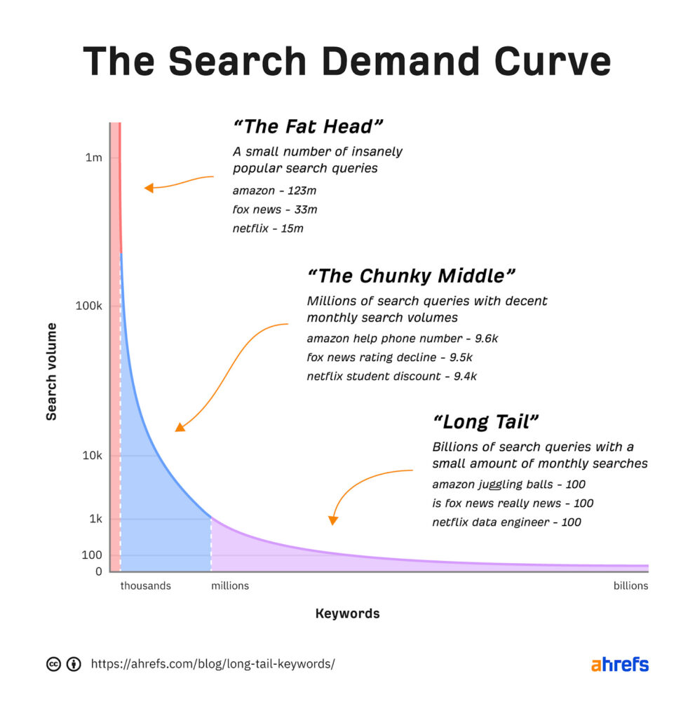 keyword-research-search-demand-curve