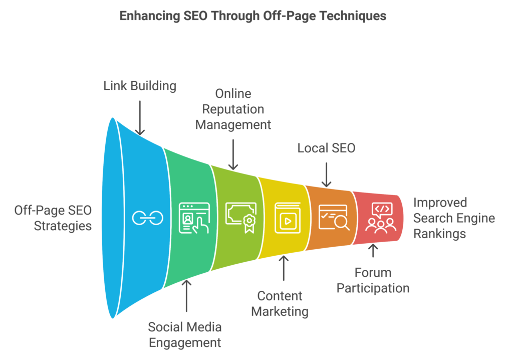 Enhancing SEO Through Off-Page Techniques