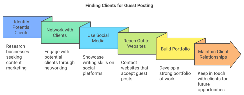 Finding Clients for Guest Posting step by step