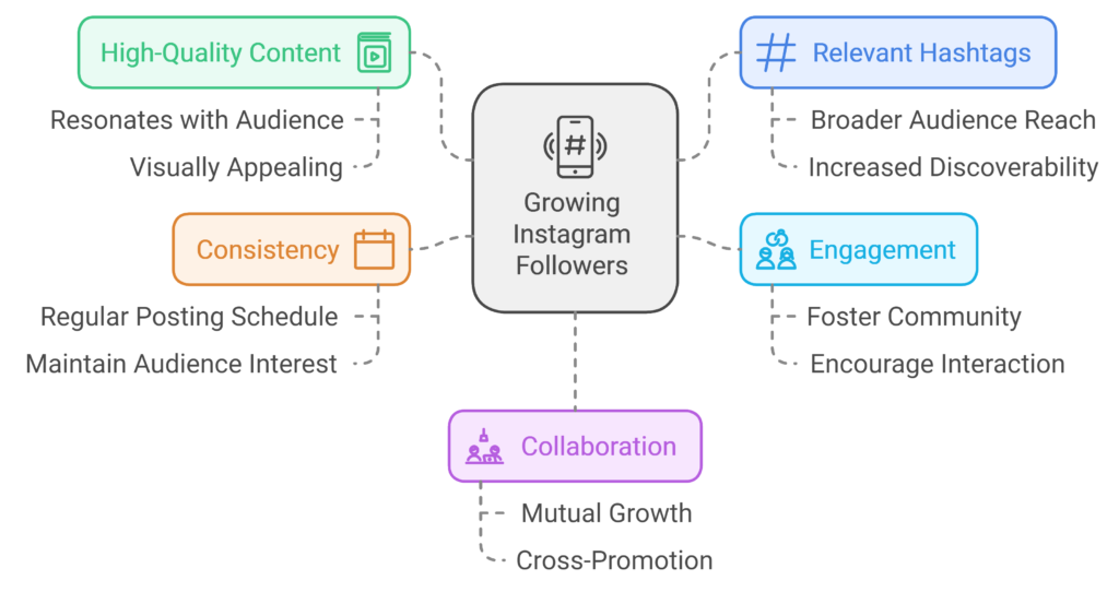 Growing Instagram Followers-Instagram Strategies