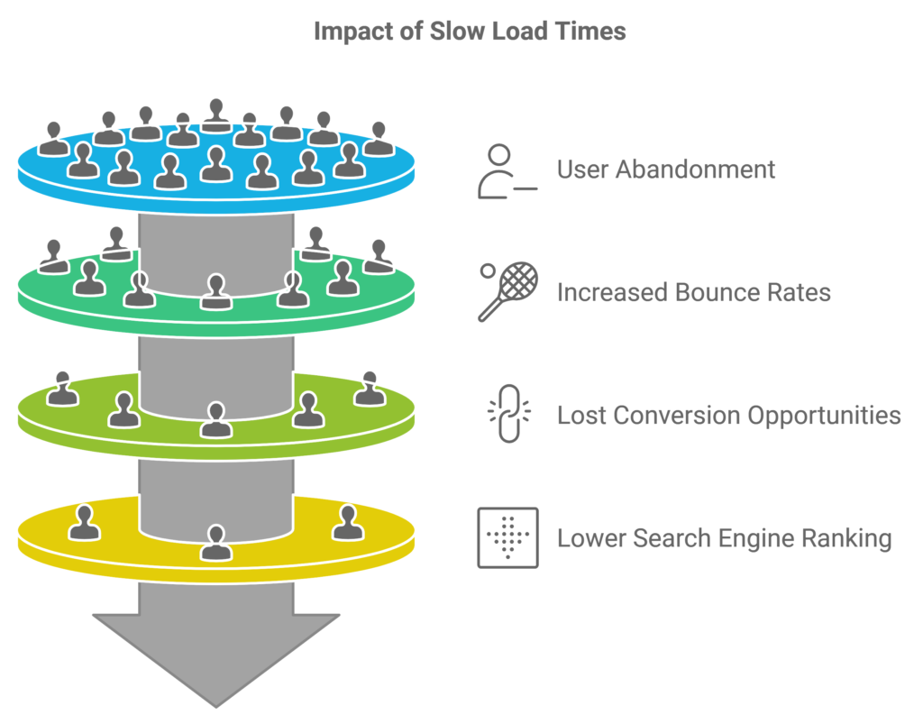 Impact of Slow Load Times