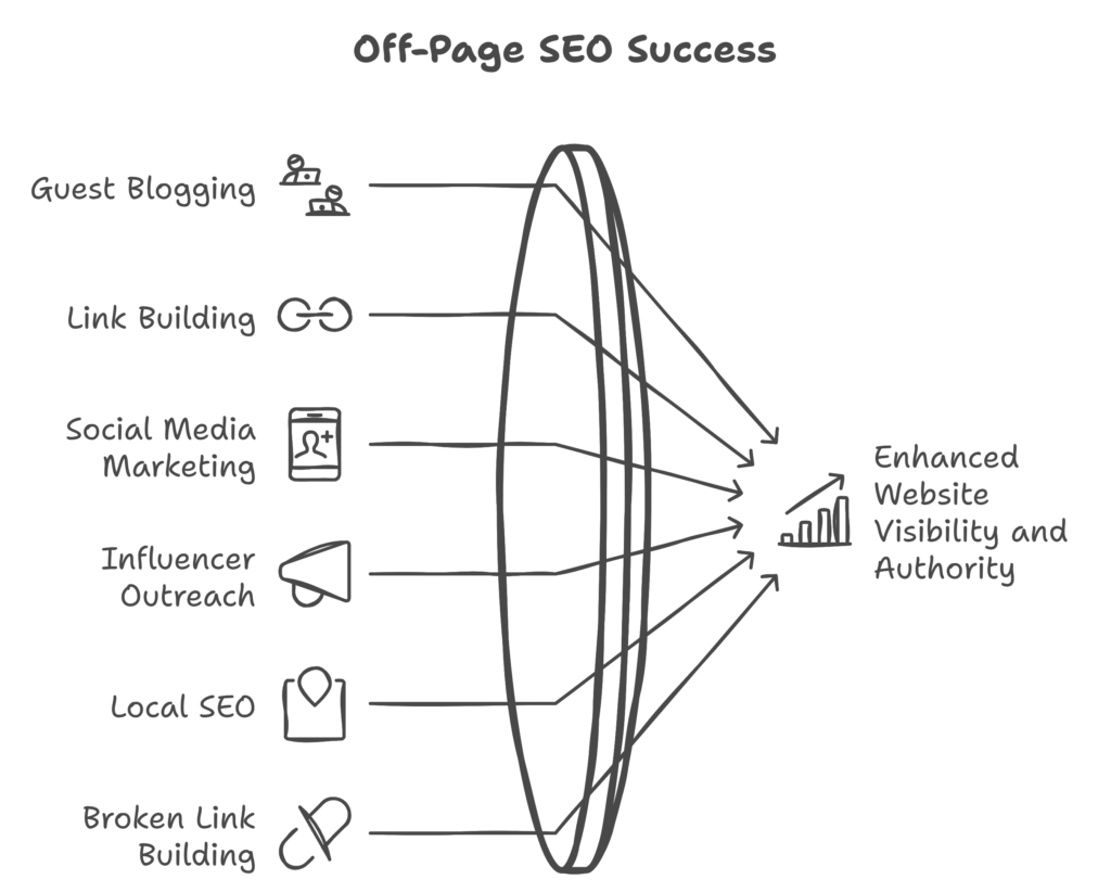 Off-Page SEO Success