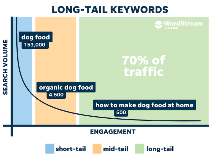 long-tail-keywords-graph