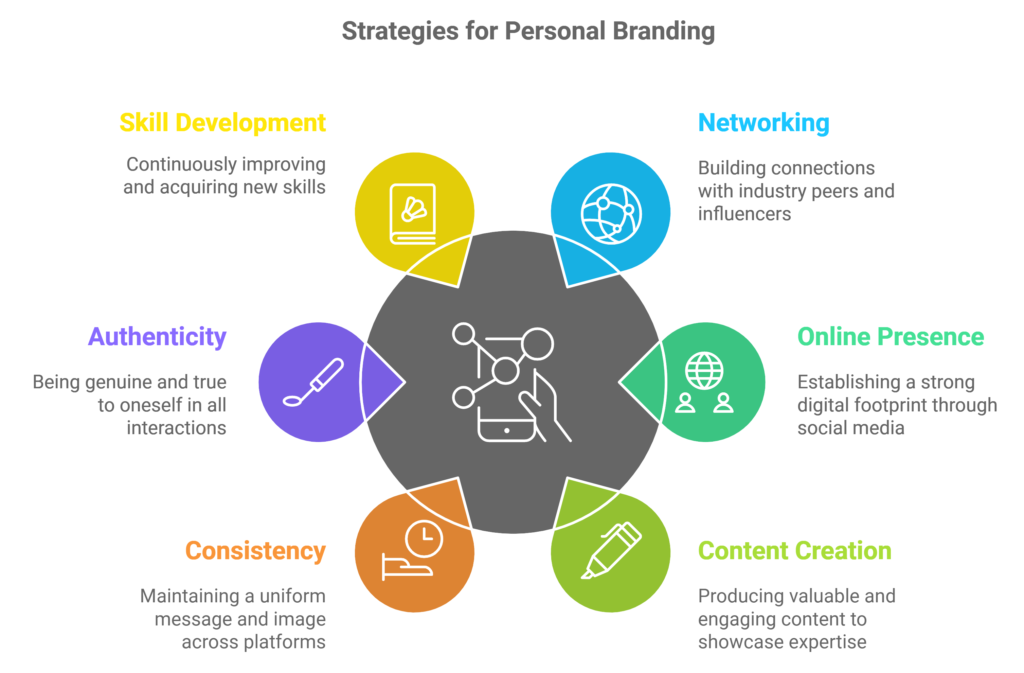 Strategies for Personal Branding