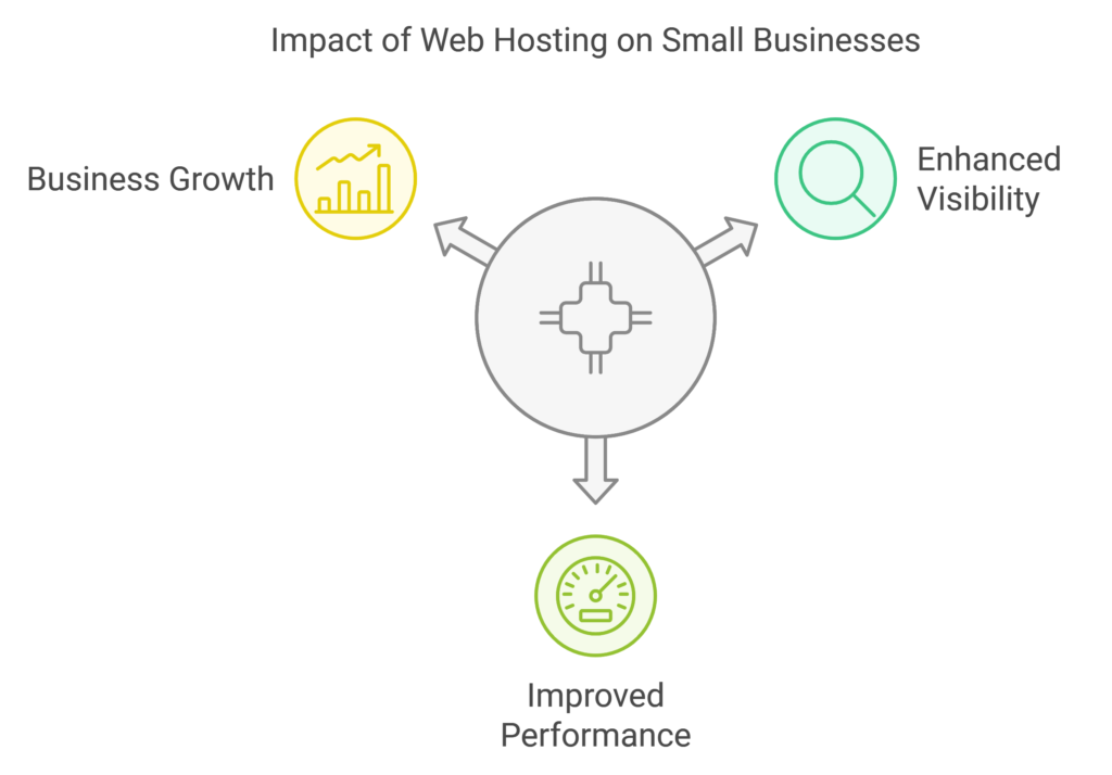 Impact of Web Hosting on Small Businesses