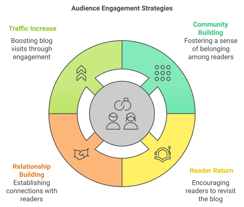 How To Engage with Your Audience