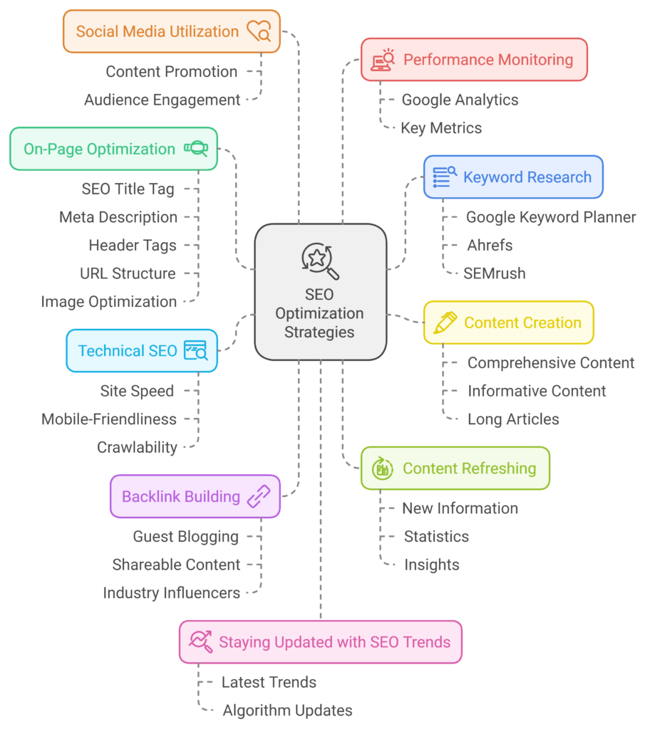 steps to optimize SEO 